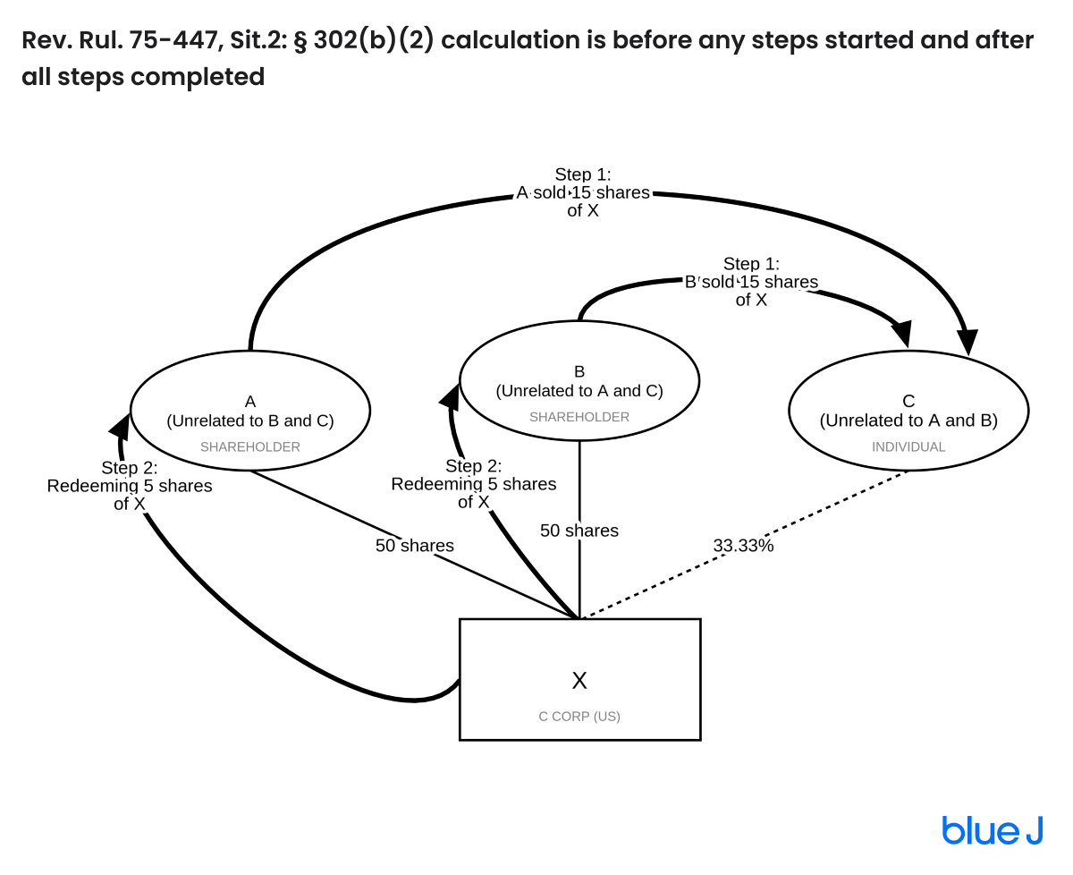 Rev. Rul. 75447, Sit.2 § 302(b)(2) calculation is before any steps